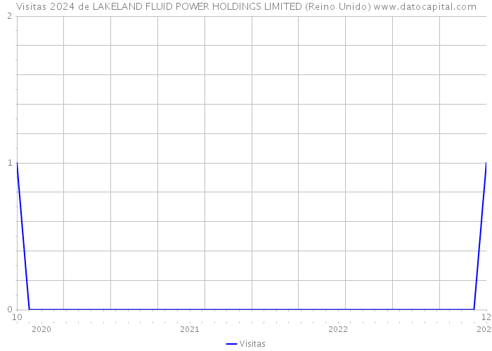 Visitas 2024 de LAKELAND FLUID POWER HOLDINGS LIMITED (Reino Unido) 