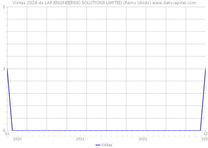 Visitas 2024 de LAP ENGINEERING SOLUTIONS LIMITED (Reino Unido) 