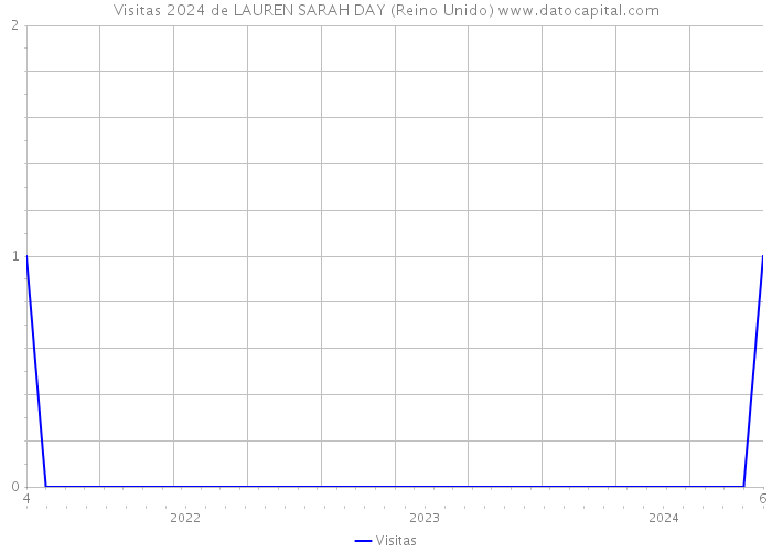 Visitas 2024 de LAUREN SARAH DAY (Reino Unido) 