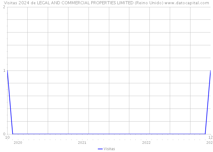 Visitas 2024 de LEGAL AND COMMERCIAL PROPERTIES LIMITED (Reino Unido) 