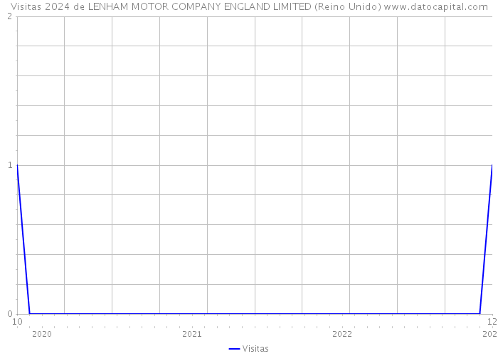 Visitas 2024 de LENHAM MOTOR COMPANY ENGLAND LIMITED (Reino Unido) 