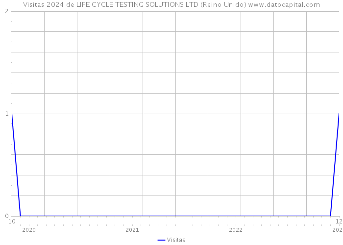 Visitas 2024 de LIFE CYCLE TESTING SOLUTIONS LTD (Reino Unido) 