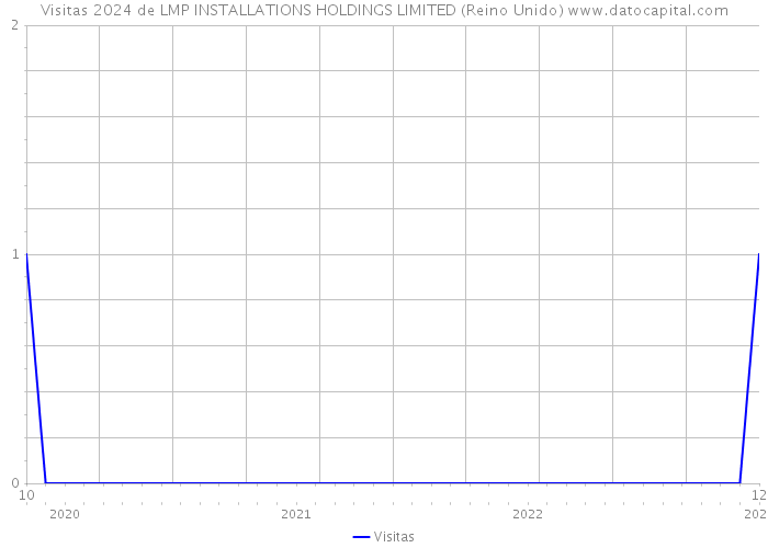 Visitas 2024 de LMP INSTALLATIONS HOLDINGS LIMITED (Reino Unido) 