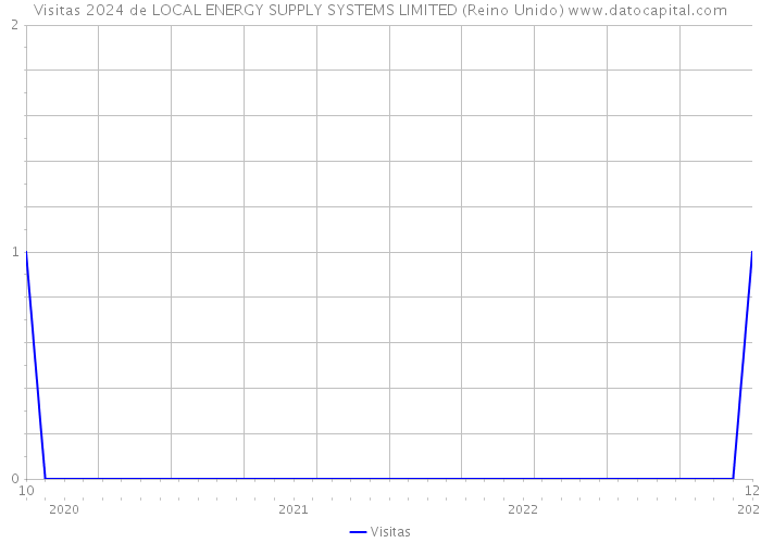 Visitas 2024 de LOCAL ENERGY SUPPLY SYSTEMS LIMITED (Reino Unido) 