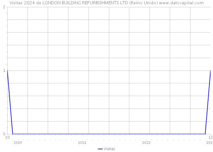 Visitas 2024 de LONDON BUILDING REFURBISHMENTS LTD (Reino Unido) 