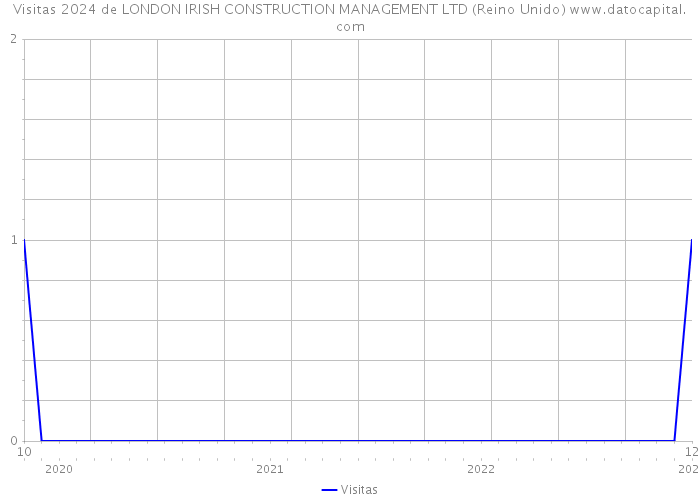 Visitas 2024 de LONDON IRISH CONSTRUCTION MANAGEMENT LTD (Reino Unido) 