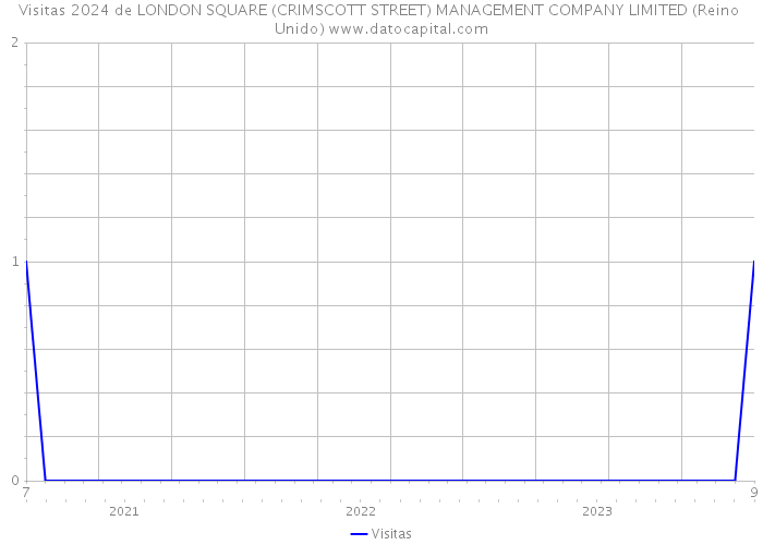 Visitas 2024 de LONDON SQUARE (CRIMSCOTT STREET) MANAGEMENT COMPANY LIMITED (Reino Unido) 