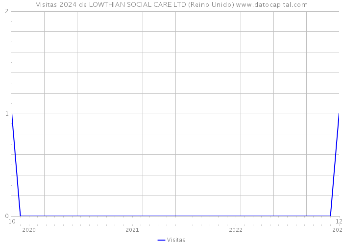 Visitas 2024 de LOWTHIAN SOCIAL CARE LTD (Reino Unido) 