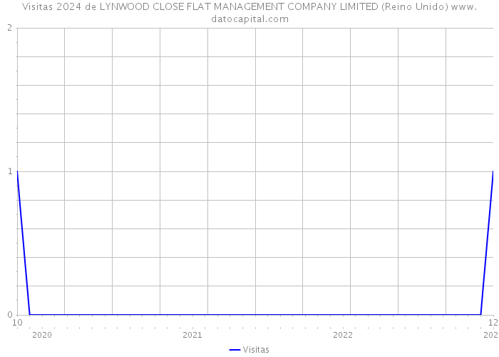 Visitas 2024 de LYNWOOD CLOSE FLAT MANAGEMENT COMPANY LIMITED (Reino Unido) 