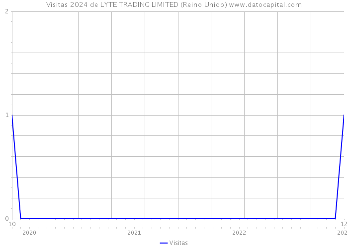 Visitas 2024 de LYTE TRADING LIMITED (Reino Unido) 