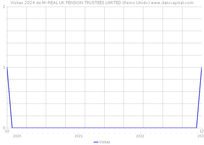 Visitas 2024 de M-REAL UK PENSION TRUSTEES LIMITED (Reino Unido) 