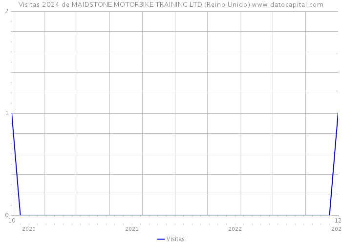 Visitas 2024 de MAIDSTONE MOTORBIKE TRAINING LTD (Reino Unido) 