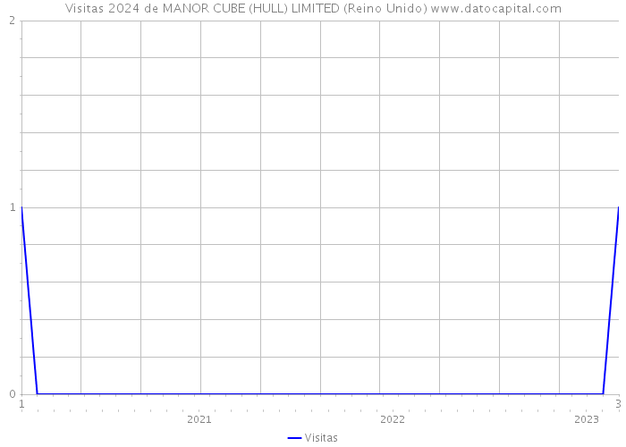 Visitas 2024 de MANOR CUBE (HULL) LIMITED (Reino Unido) 