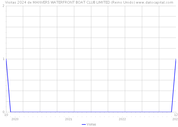 Visitas 2024 de MANVERS WATERFRONT BOAT CLUB LIMITED (Reino Unido) 