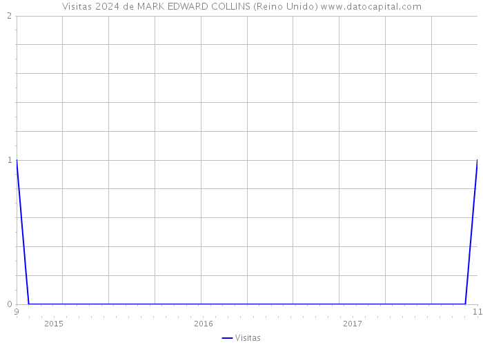 Visitas 2024 de MARK EDWARD COLLINS (Reino Unido) 