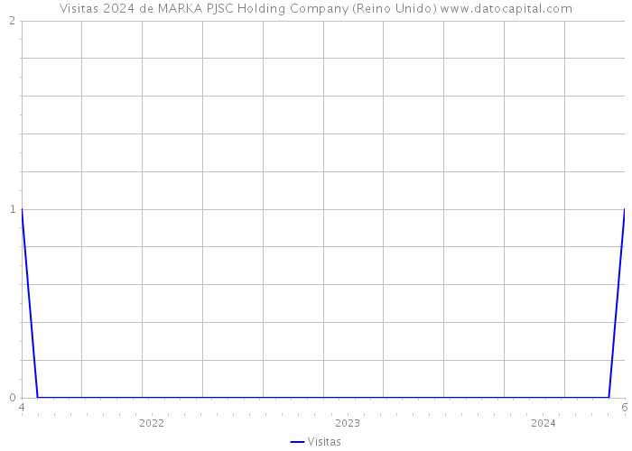 Visitas 2024 de MARKA PJSC Holding Company (Reino Unido) 