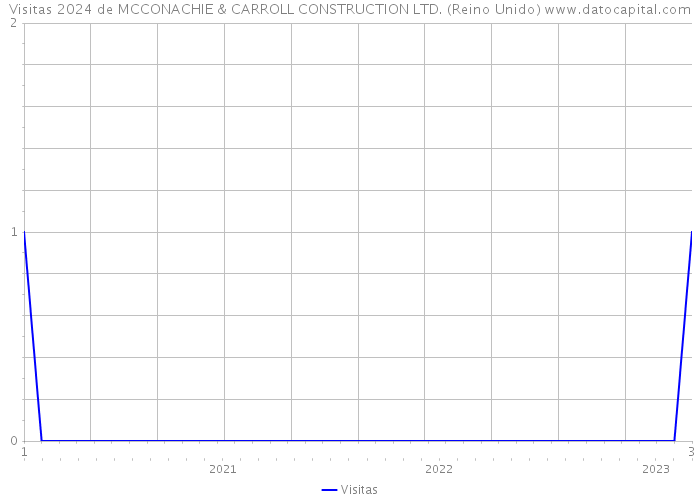 Visitas 2024 de MCCONACHIE & CARROLL CONSTRUCTION LTD. (Reino Unido) 