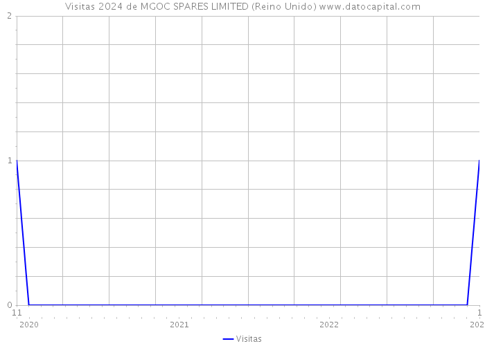 Visitas 2024 de MGOC SPARES LIMITED (Reino Unido) 