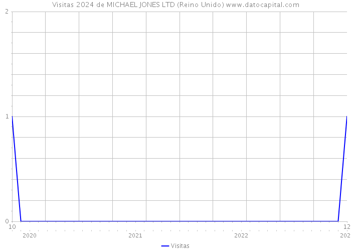 Visitas 2024 de MICHAEL JONES LTD (Reino Unido) 