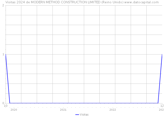 Visitas 2024 de MODERN METHOD CONSTRUCTION LIMITED (Reino Unido) 