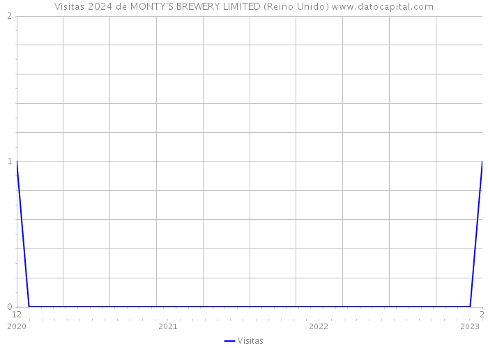 Visitas 2024 de MONTY'S BREWERY LIMITED (Reino Unido) 