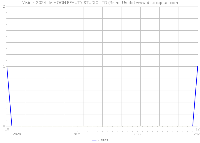 Visitas 2024 de MOON BEAUTY STUDIO LTD (Reino Unido) 