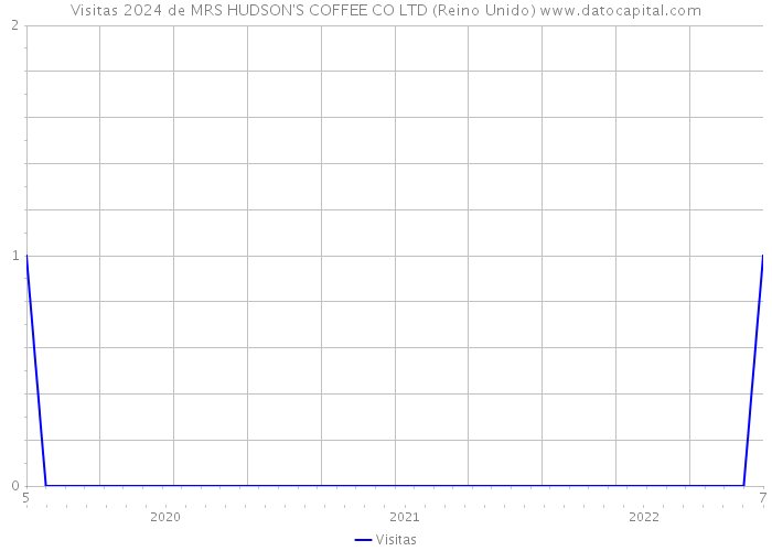 Visitas 2024 de MRS HUDSON'S COFFEE CO LTD (Reino Unido) 