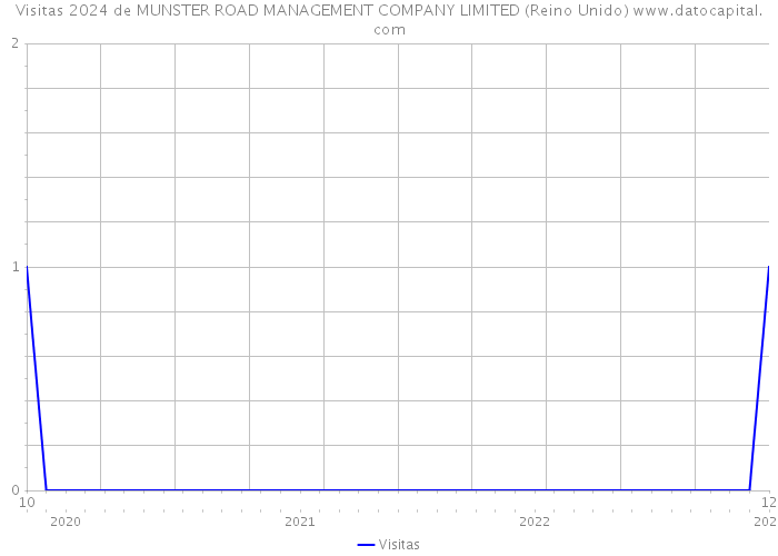 Visitas 2024 de MUNSTER ROAD MANAGEMENT COMPANY LIMITED (Reino Unido) 