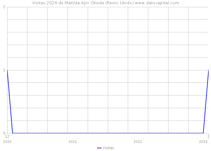 Visitas 2024 de Matilda Ajiri Otiede (Reino Unido) 