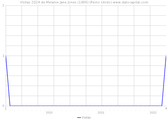 Visitas 2024 de Melanie Jane Jones (1966) (Reino Unido) 