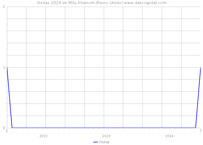 Visitas 2024 de Milu Khanom (Reino Unido) 