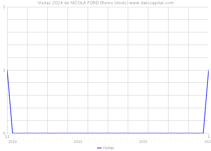 Visitas 2024 de NICOLA FORD (Reino Unido) 