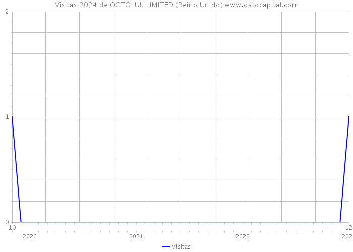 Visitas 2024 de OCTO-UK LIMITED (Reino Unido) 