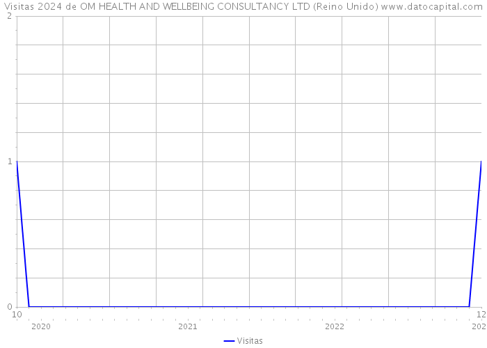 Visitas 2024 de OM HEALTH AND WELLBEING CONSULTANCY LTD (Reino Unido) 