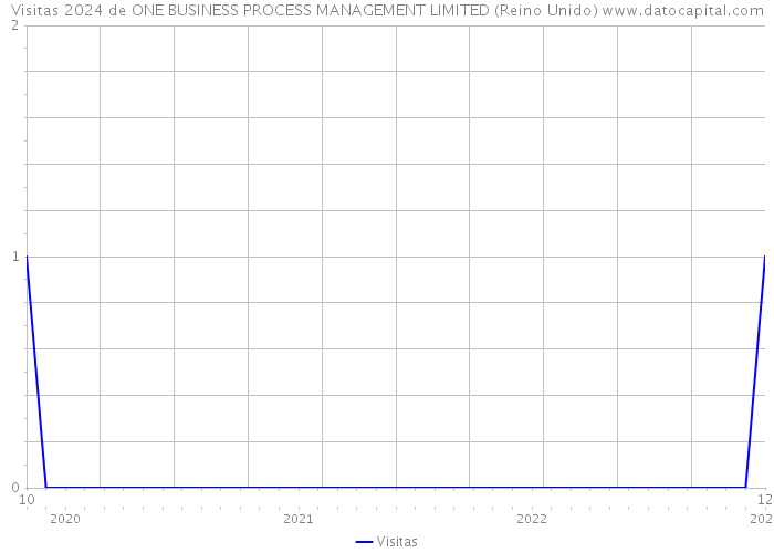 Visitas 2024 de ONE BUSINESS PROCESS MANAGEMENT LIMITED (Reino Unido) 