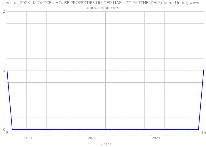 Visitas 2024 de OXYGEN HOUSE PROPERTIES LIMITED LIABILITY PARTNERSHIP (Reino Unido) 