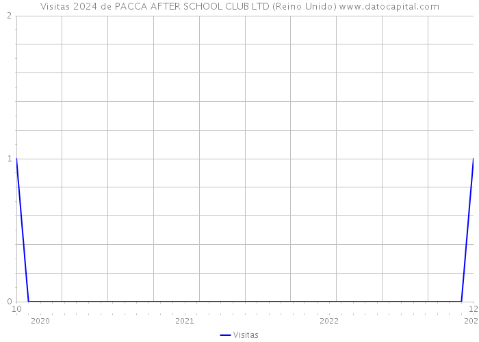 Visitas 2024 de PACCA AFTER SCHOOL CLUB LTD (Reino Unido) 