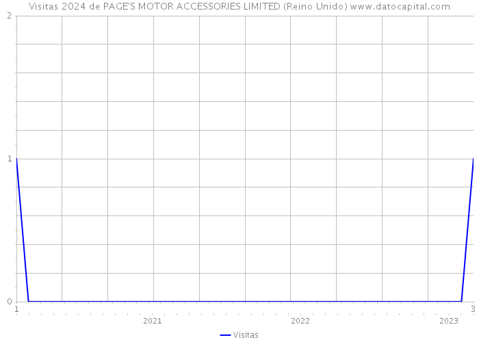 Visitas 2024 de PAGE'S MOTOR ACCESSORIES LIMITED (Reino Unido) 
