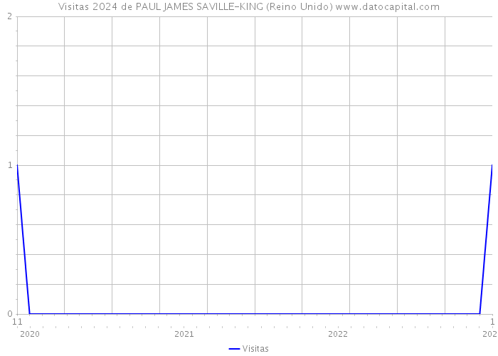 Visitas 2024 de PAUL JAMES SAVILLE-KING (Reino Unido) 