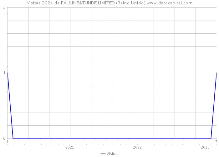 Visitas 2024 de PAULINE&TUNDE LIMITED (Reino Unido) 