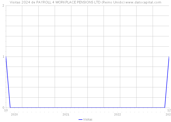 Visitas 2024 de PAYROLL 4 WORKPLACE PENSIONS LTD (Reino Unido) 