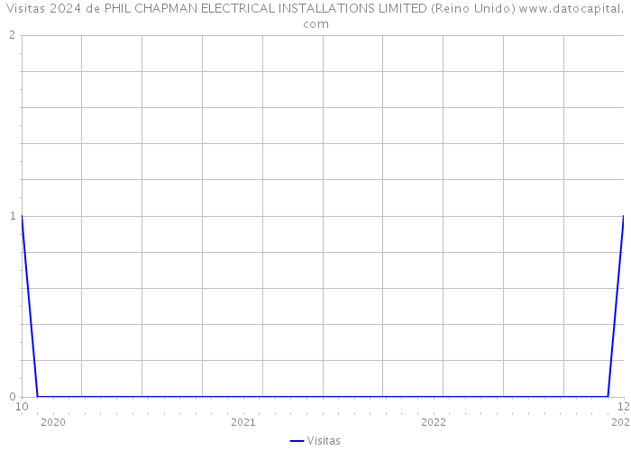 Visitas 2024 de PHIL CHAPMAN ELECTRICAL INSTALLATIONS LIMITED (Reino Unido) 