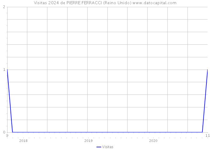 Visitas 2024 de PIERRE FERRACCI (Reino Unido) 