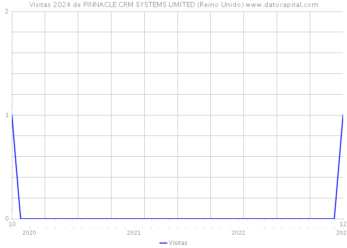 Visitas 2024 de PINNACLE CRM SYSTEMS LIMITED (Reino Unido) 