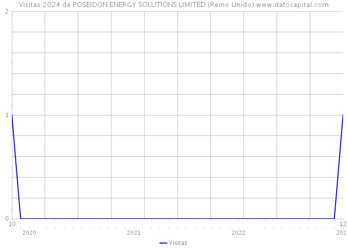 Visitas 2024 de POSEIDON ENERGY SOLUTIONS LIMITED (Reino Unido) 