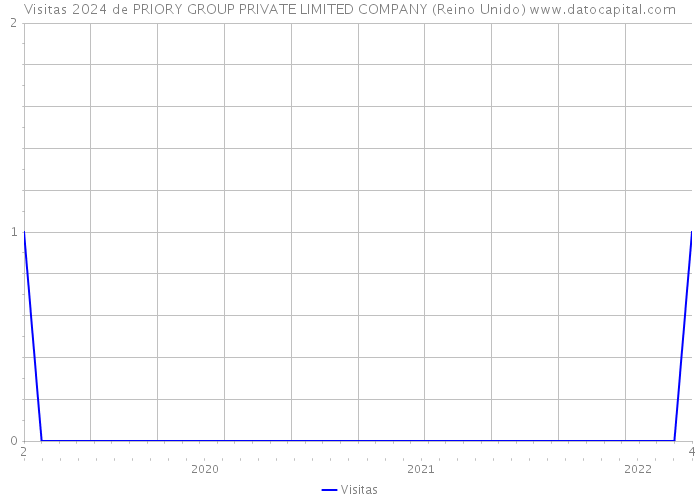 Visitas 2024 de PRIORY GROUP PRIVATE LIMITED COMPANY (Reino Unido) 