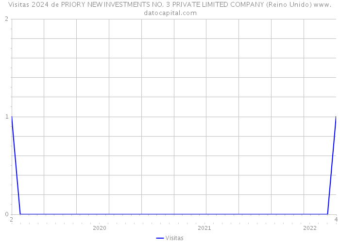 Visitas 2024 de PRIORY NEW INVESTMENTS NO. 3 PRIVATE LIMITED COMPANY (Reino Unido) 