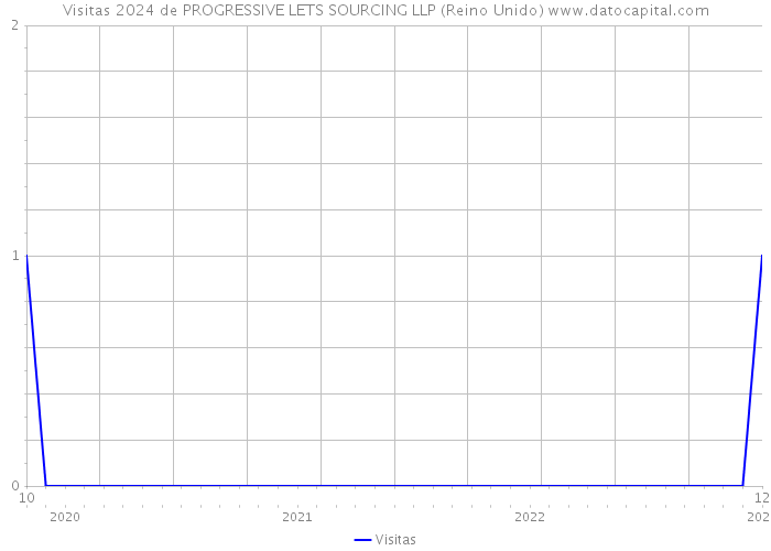 Visitas 2024 de PROGRESSIVE LETS SOURCING LLP (Reino Unido) 