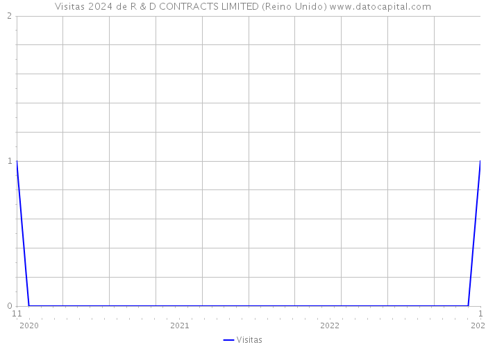 Visitas 2024 de R & D CONTRACTS LIMITED (Reino Unido) 