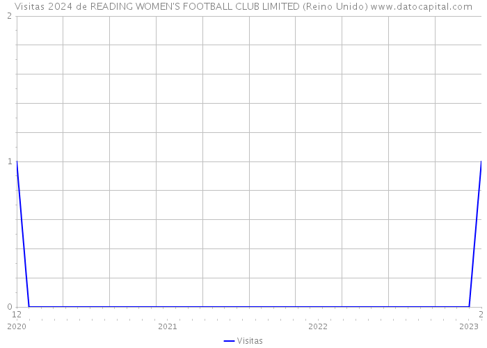 Visitas 2024 de READING WOMEN'S FOOTBALL CLUB LIMITED (Reino Unido) 